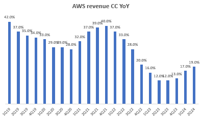 AWS revenue CC YoY