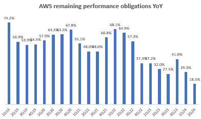 AWS remaining performance obligations YoY