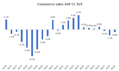 Commerce sales ASP CC YoY