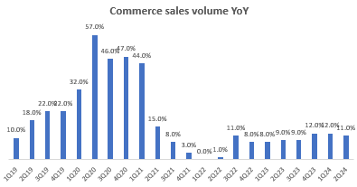 Commerce sales volume YoY