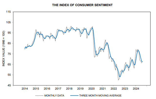 University of Michigan Consumer Sentiment Index