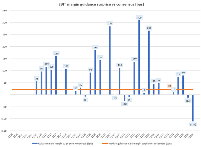 EBIT Margin Guidance vs Consensus (bps)