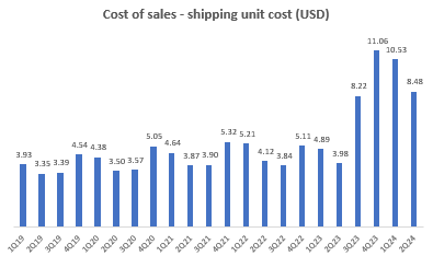 Cost of sales - unit shipping cost (<a href='https://seekingalpha.com/symbol/USD' title='ProShares Trust - ProShares Ultra Semiconductors'>USD</a>)