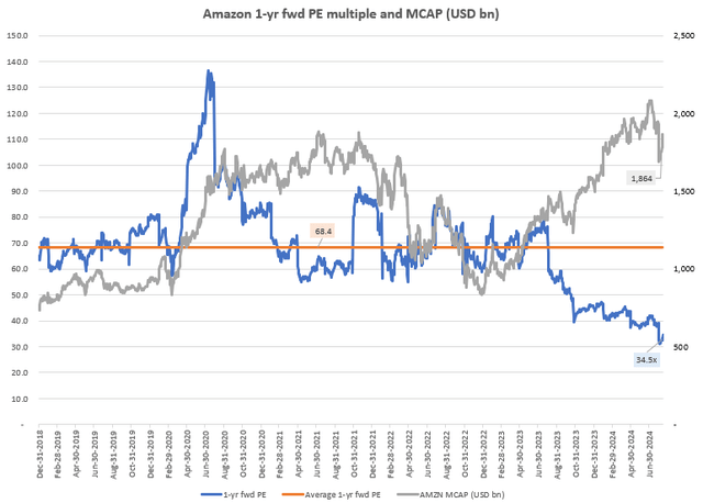 Amazon 1-yr fwd PE and MCAP (USD bn)