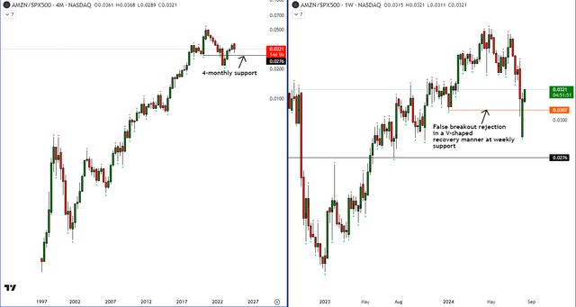 AMZN vs SPX500 Technical Analysis