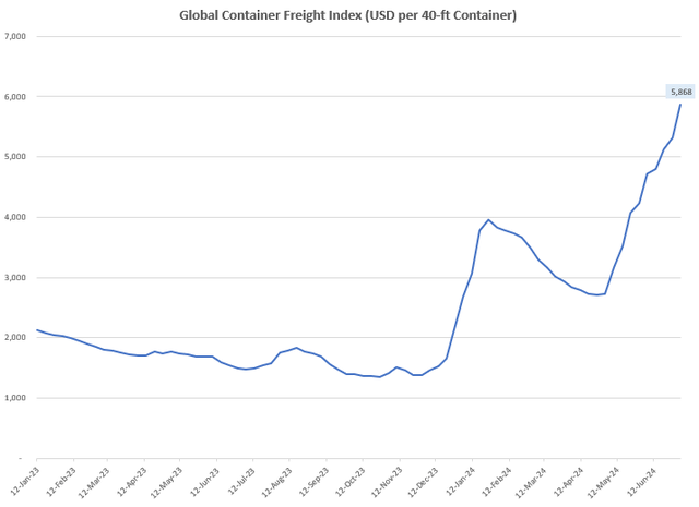 Global Container Freight Index (USD per 40-ft Container)