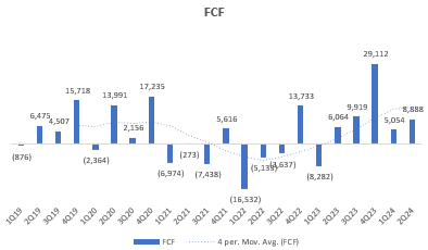 FCF (USD mn)