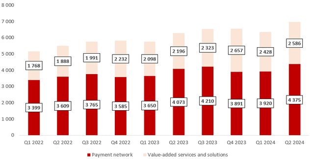 MA's quarterly revenue by segment