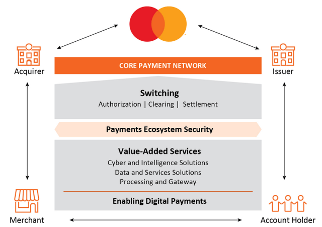 MA core payment ecosystem