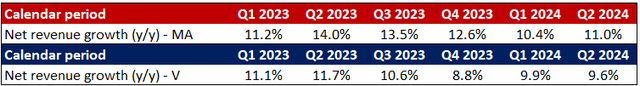 MA's and V's net revenue growth