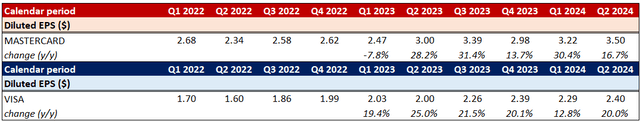 MA's and V's diluted EPS growth