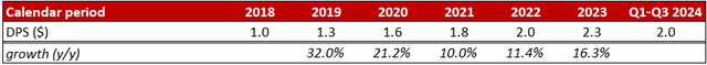 MA's DPS growth