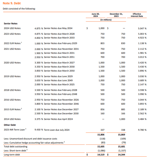 Mastercard's debt maturity schedule