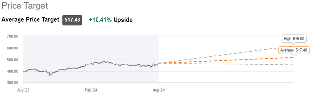 Seeking Alpha - Wall St. Analysts' price targets for MA