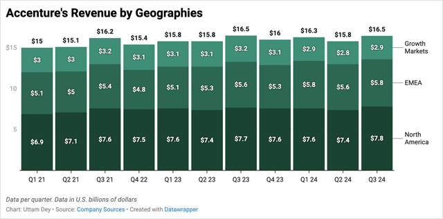 Accenture’s revenue by geography points to a return to growth in the North America region.