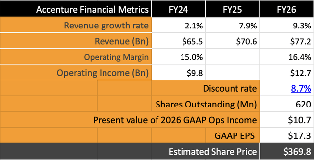 Accenture’s valuation model shows moderate upside