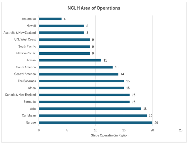 Bar Chart of Numbers