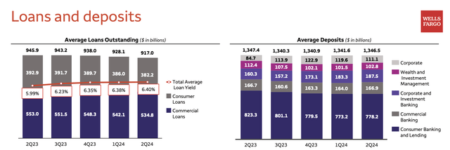 Wells Fargo's loans and deposits