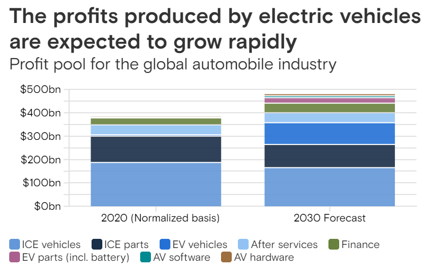 EV profitability