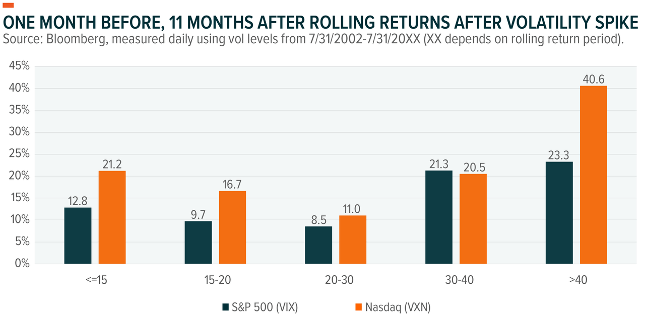 Volatility spike during rolling returns