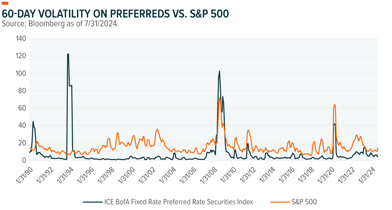 60-day volatility on preferreds vs S&P 500