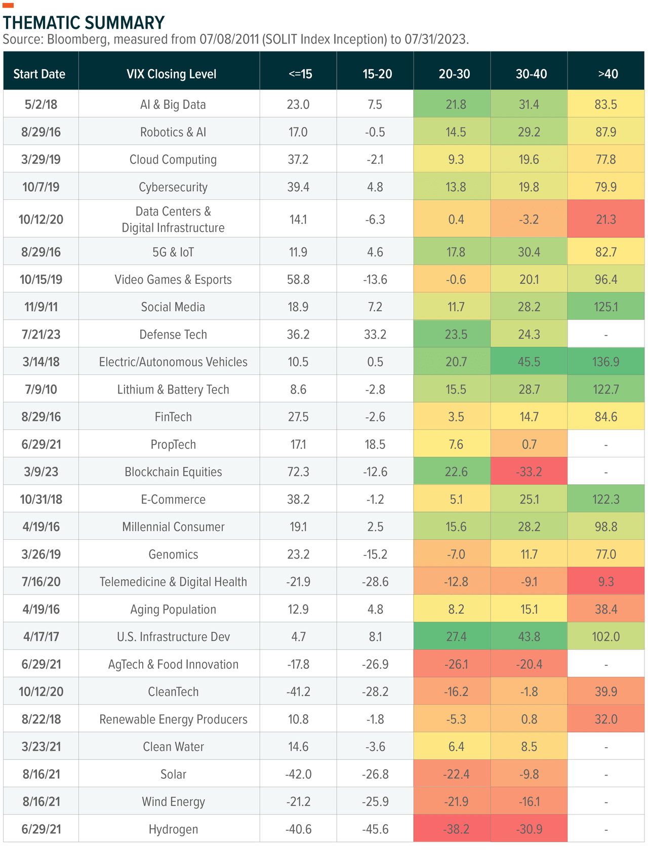 VIX closing level per sector