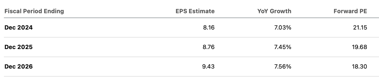 PEP Consensus EPS estimates and Forward P/E