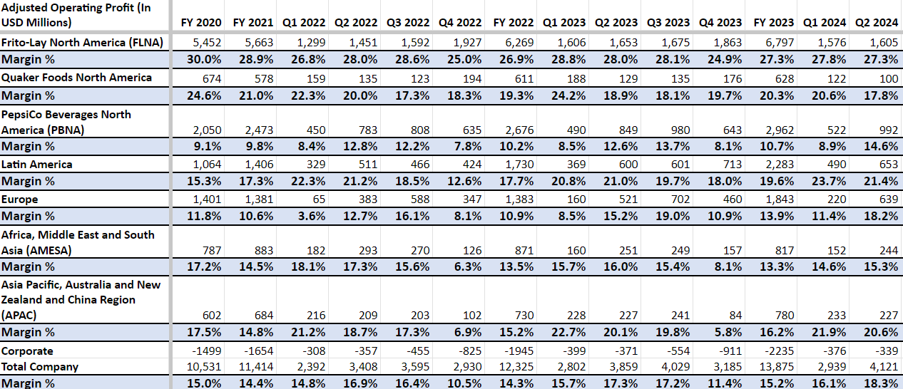 PEP's Segment-wise Adjusted Operating Profit Margins