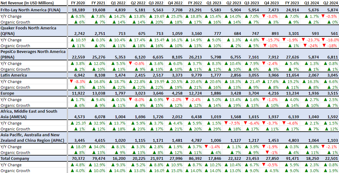 PEP's Historical Revenue