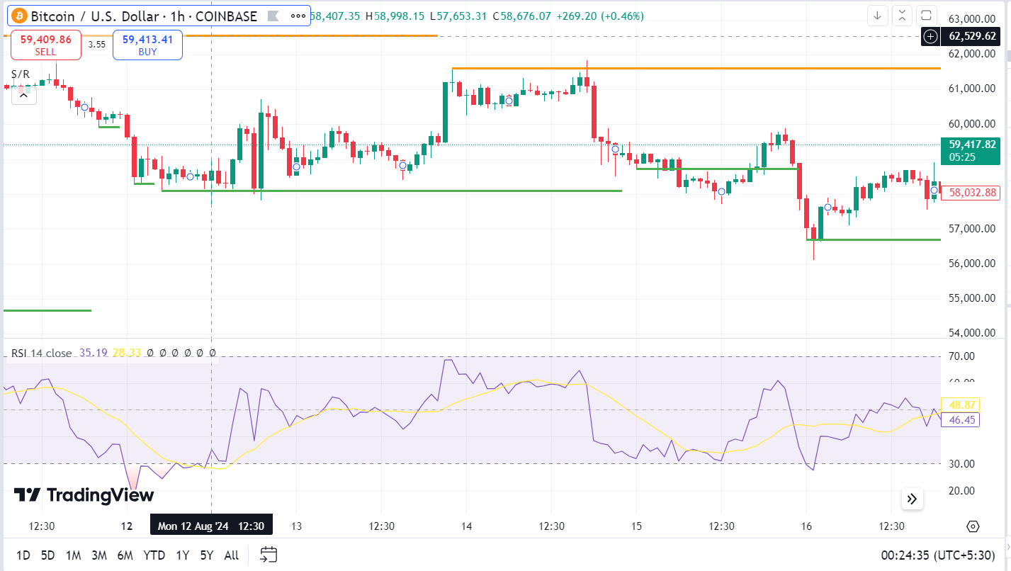 Bitcoin set to fall on weekly basis as it struggles to recover back to $60K  | Seeking Alpha
