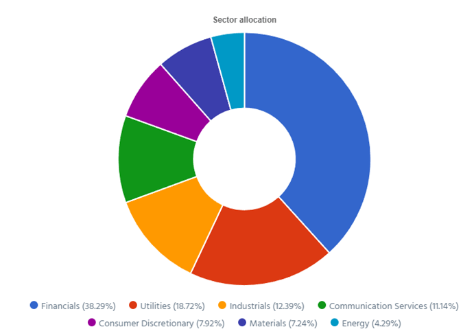 Smith Manoeuvre Portfolio sector allocation.