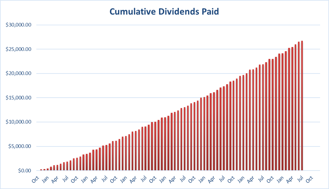 Cumulative dividends paid since inception.