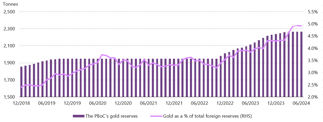 China has been importing gold non-stop