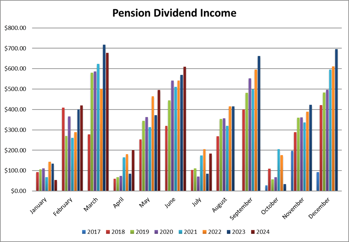 Pension Dividend Income Month over Month since Inception.