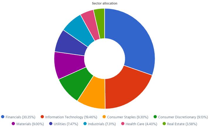 Dynamic sector allocation calculated by DSR PRO as of July 1st 2024.