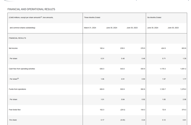 ARC Resources Second Quarter 2024 Financial Summary, Results