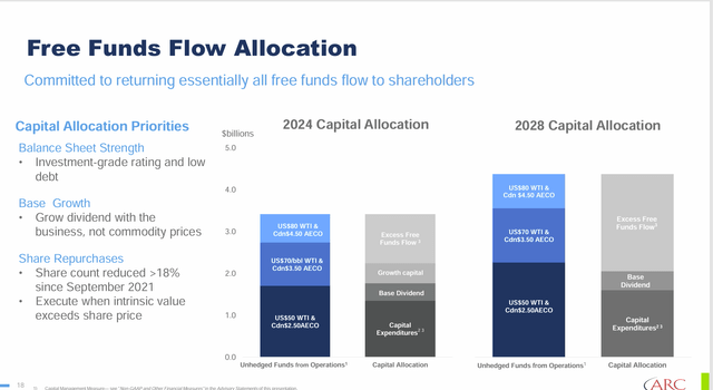 ARC Resources launches shareholder return program while increasing production