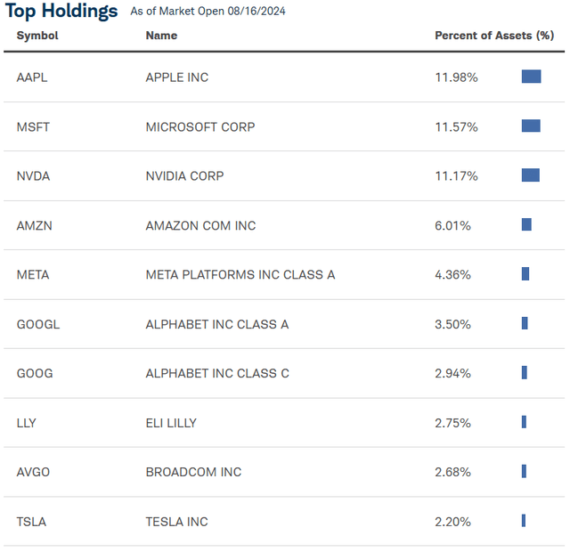 SCHG ETF Top-10 Holdings