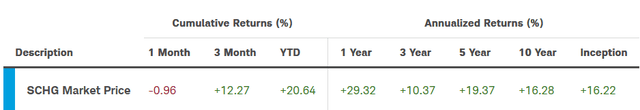 Bilanțul de performanță al SCHG ETF