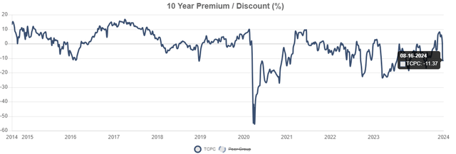 TCPC discount to NAV