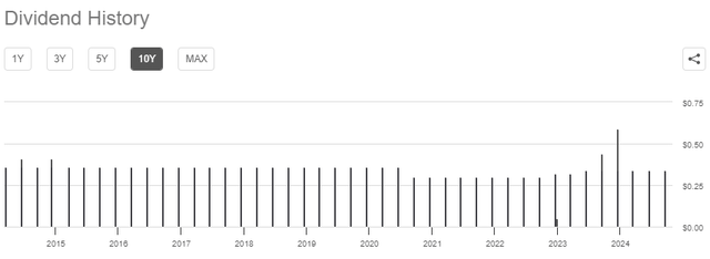 TCPC dividend history