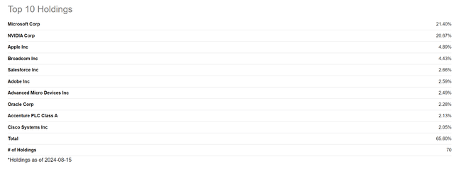 XLK top 10 holdings