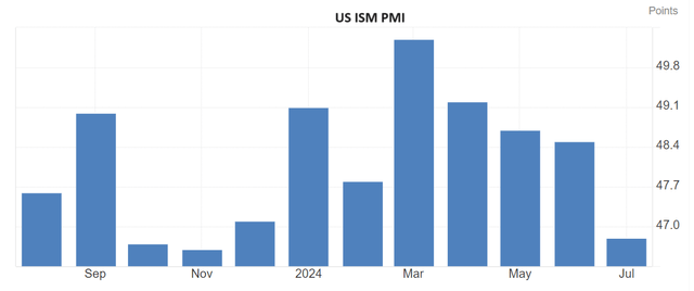 US PMI