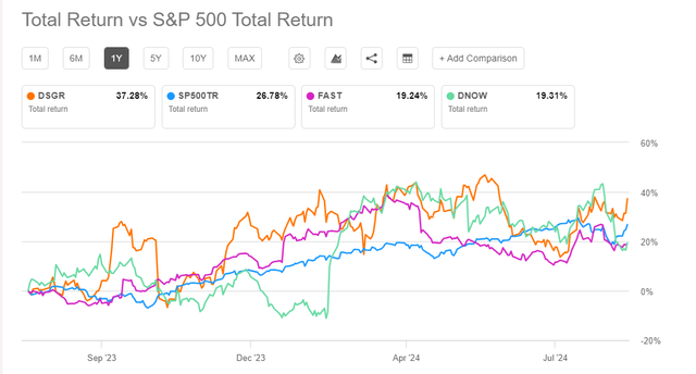 Total returns