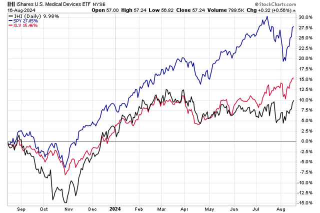 Medical Device Stocks Sag Relative to the SPX YoY