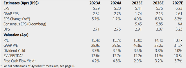 Medtronic: Earnings, Valuation, Dividend Yield, Free Cash Flow Forecasts