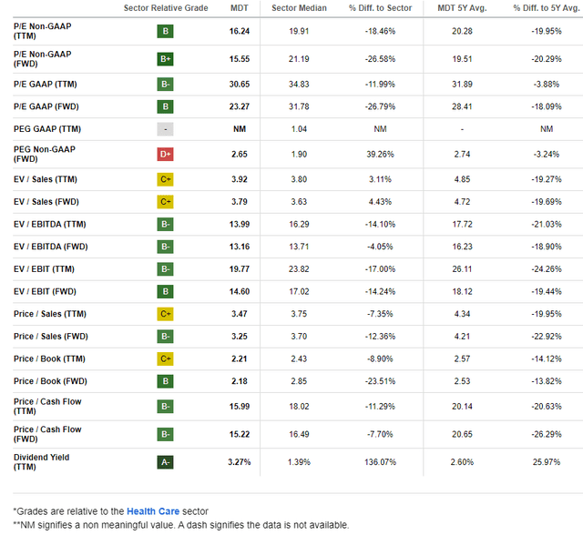 Medtronic: Encouraging Valuation Metrics, Historically High Yield