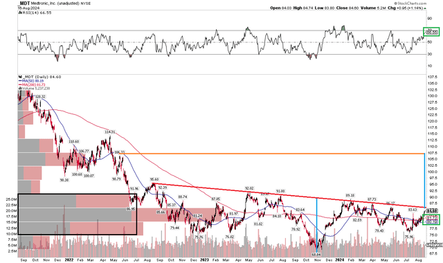 Shares Under Resistance, Positive RSI Trends, Mid-$70s Support