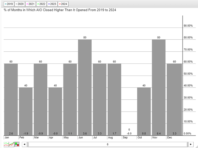 AIO: Dreadful September Seasonality