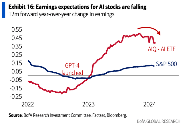 AI Companies Enduring EPS Downgrades